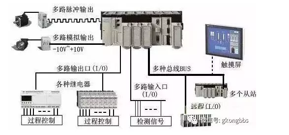PLC的6大應(yīng)用，你應(yīng)該知道！(圖1)