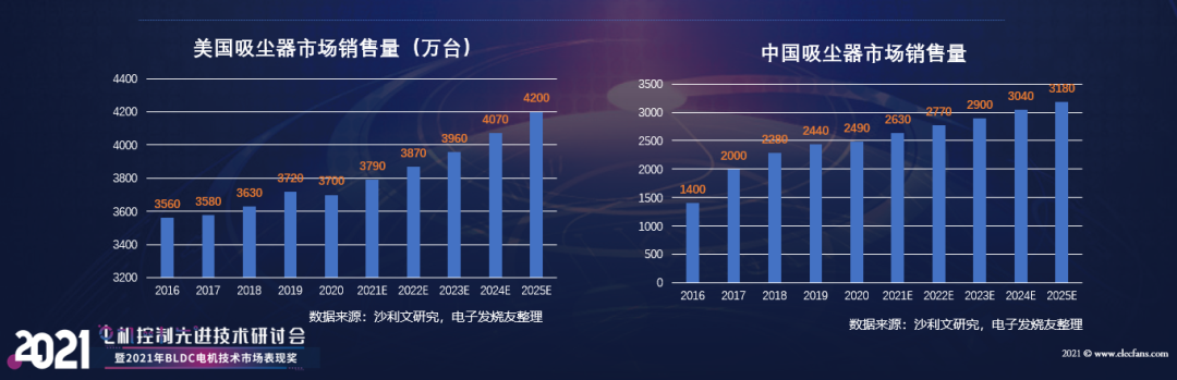 【熱點】(上)電機年產(chǎn)超10億臺，BLDC電機滲透率有望持續(xù)提升!什么是BLDC電機(圖7)