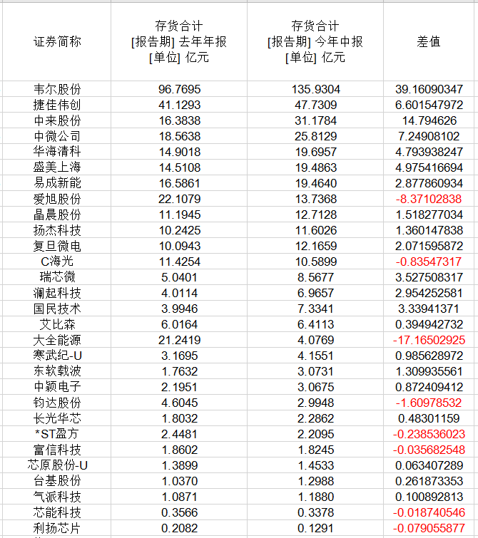 芯片價格雪崩，部分降價超80%，29家上市公司庫存高企(圖2)