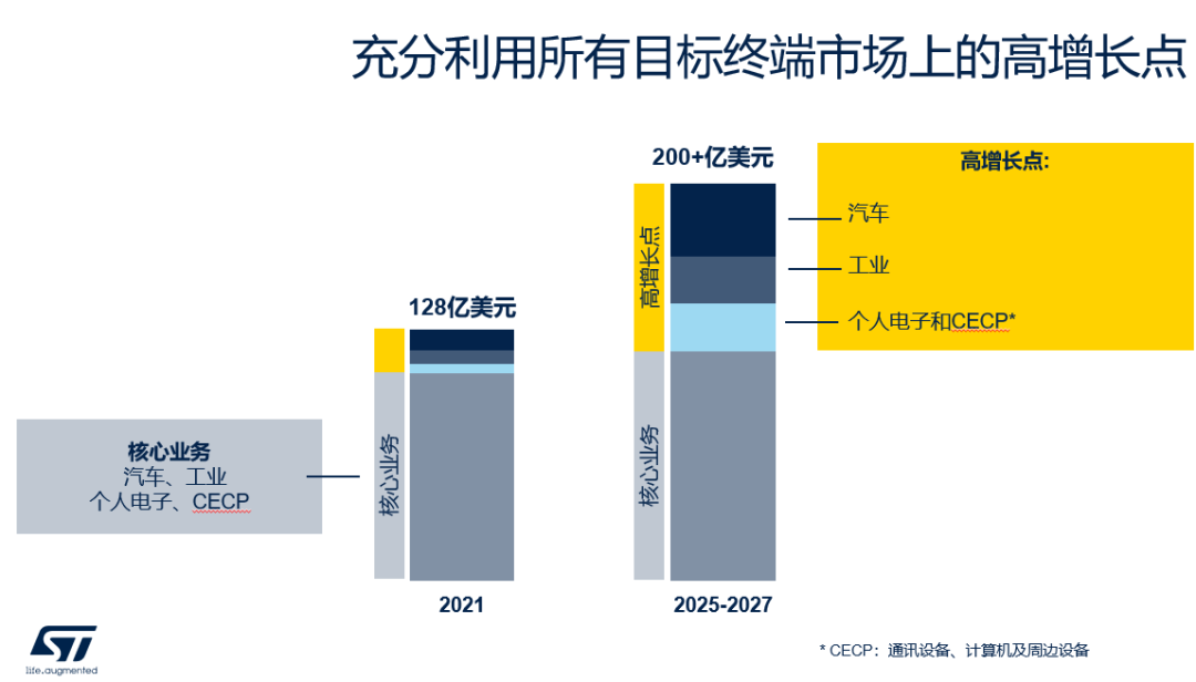 可喜可賀，ST業(yè)績再創(chuàng)新高，全球業(yè)績將突破200億美金！(圖2)