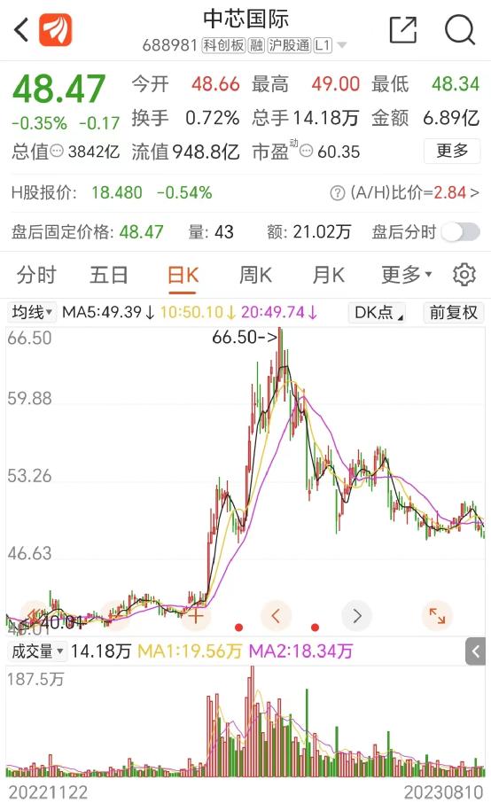 大增74%！4000億芯片巨頭業(yè)績(jī)來了(圖1)
