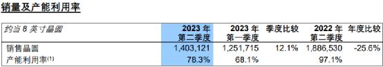 大增74%！4000億芯片巨頭業(yè)績(jī)來了(圖2)