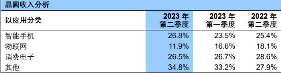 大增74%！4000億芯片巨頭業(yè)績(jī)來了(圖3)