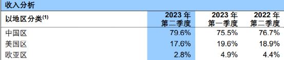 大增74%！4000億芯片巨頭業(yè)績(jī)來了(圖4)