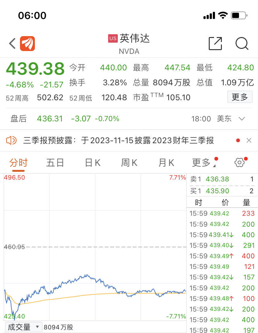 萬億芯片巨頭盤中暴跌近8%，芯片股一度蒸發(fā)5300億元，發(fā)生了什么？(圖1)
