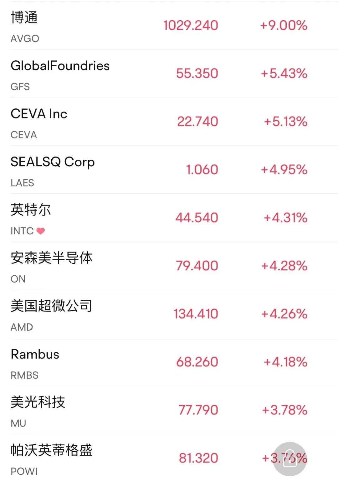 芯片大利好 立馬暴漲！巨頭博通收漲9%創(chuàng)5月以來最大單日漲幅(圖4)