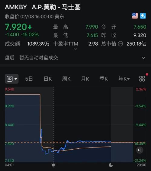 深夜，芯片股大爆發(fā)！(圖6)