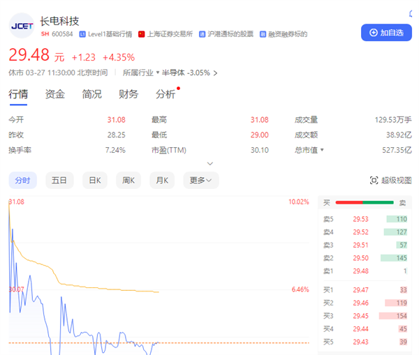 500億芯片龍頭結(jié)束無(wú)主狀態(tài)！中國(guó)華潤(rùn)66億成長(zhǎng)電科技實(shí)控人