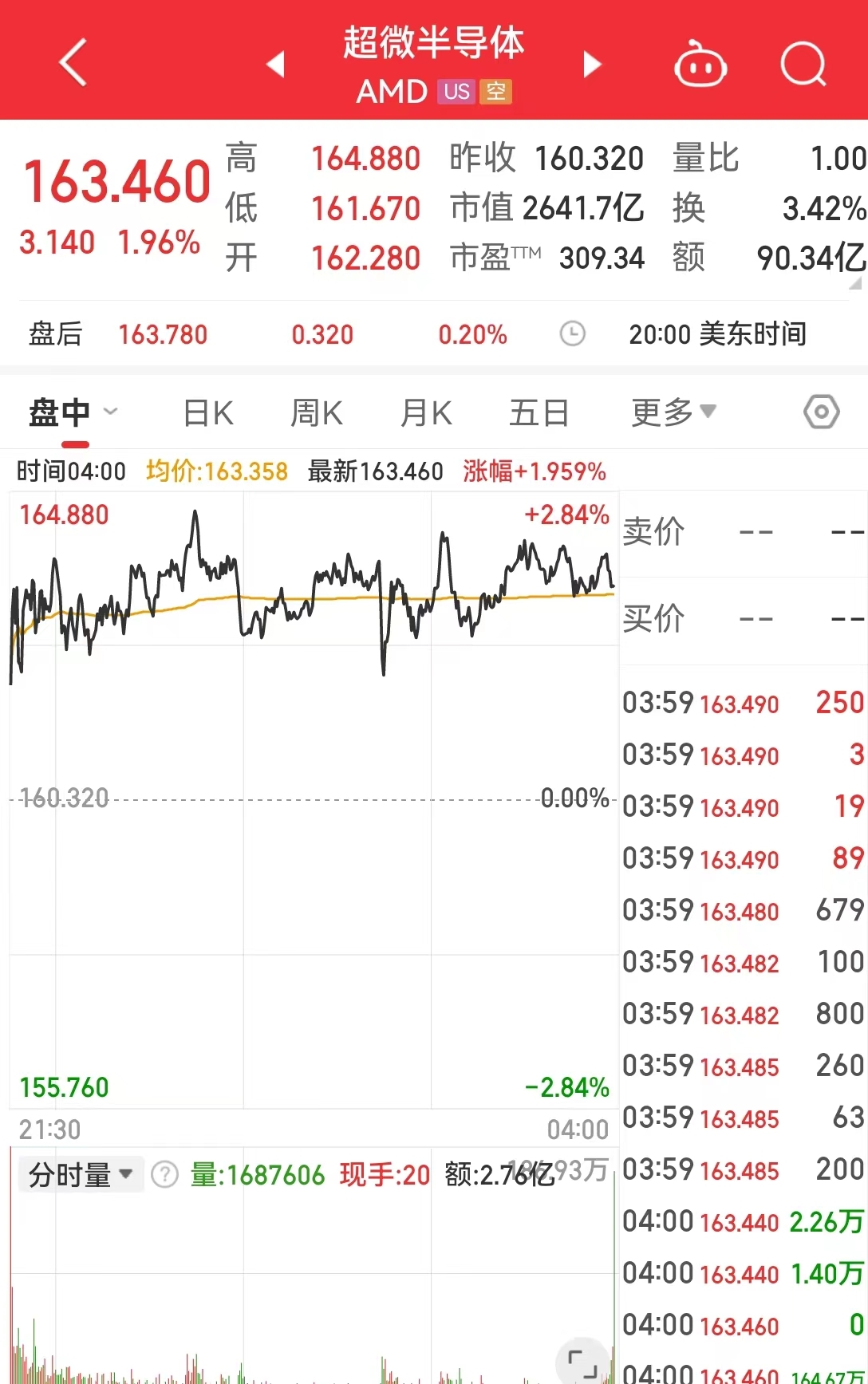 AMD重磅發(fā)布新一代AI PC芯片，欲在這一領(lǐng)域取得領(lǐng)先地位！公司股價(jià)漲近2%(圖3)