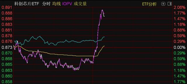芯片概念股午后走強(qiáng)，半導(dǎo)體設(shè)備、芯片、科創(chuàng)芯片等ETF直線拉升(圖3)