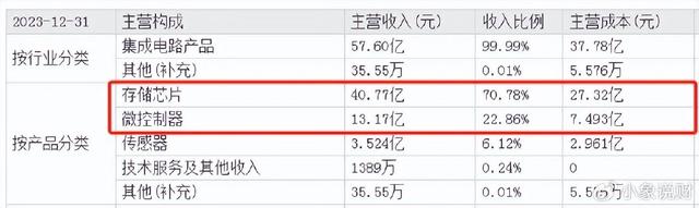 儲存芯片第一龍頭，業(yè)績縮水90%后，利潤劇增80%，徹底反轉(zhuǎn)(圖1)