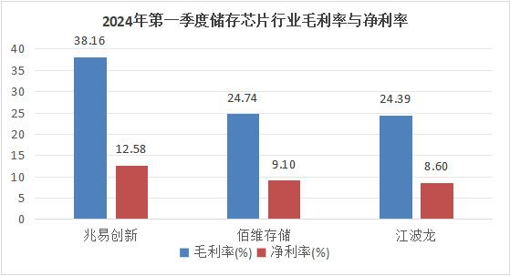 儲存芯片第一龍頭，業(yè)績縮水90%后，利潤劇增80%，徹底反轉(zhuǎn)(圖4)