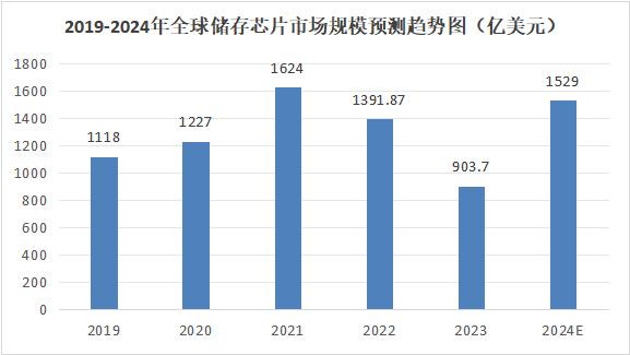 儲存芯片第一龍頭，業(yè)績縮水90%后，利潤劇增80%，徹底反轉(zhuǎn)(圖7)