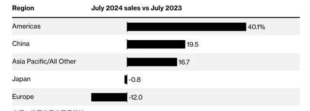 2024年，中美7月芯片出口額斷崖差距：美國154億，中國是多少？(圖4)