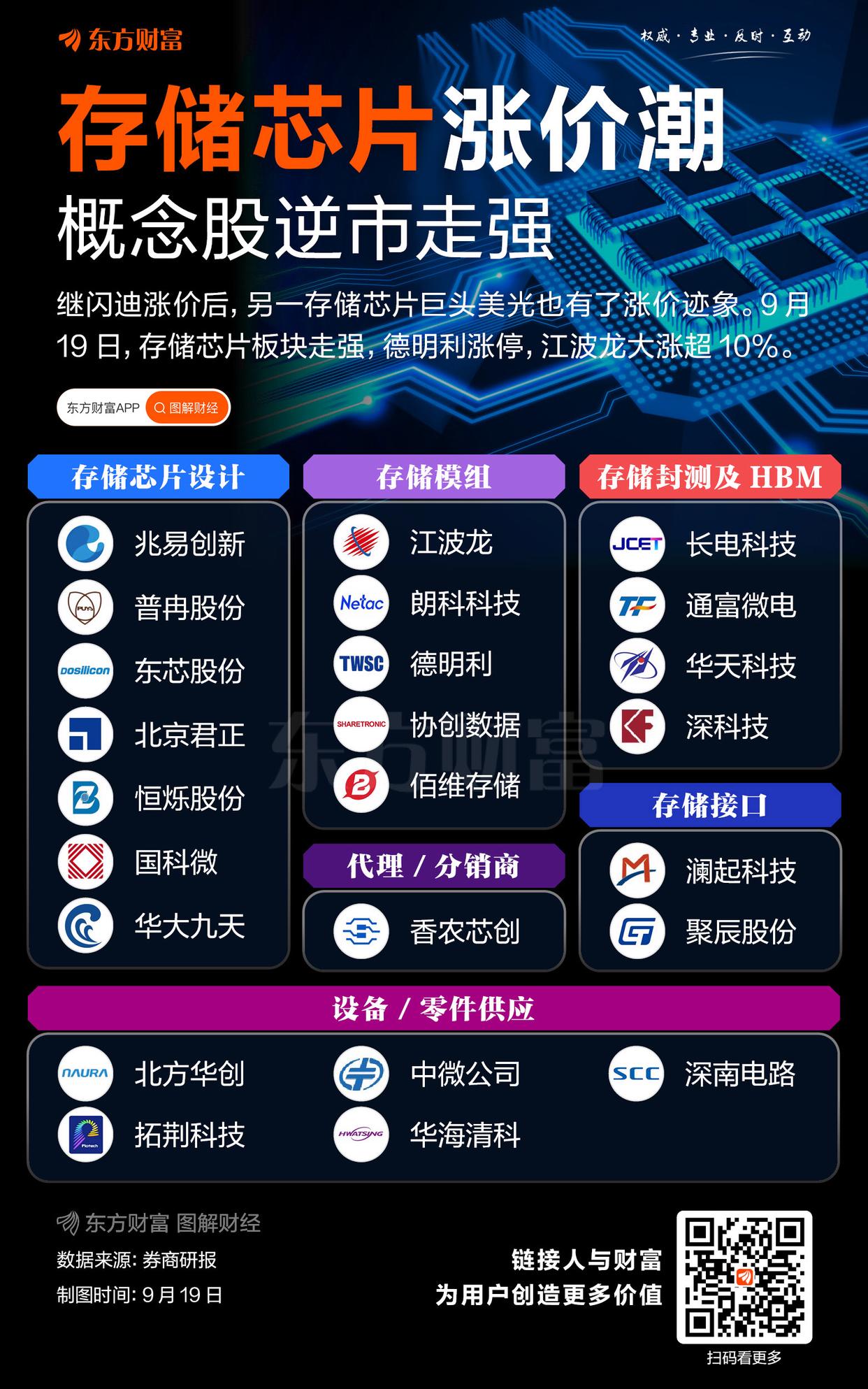 提價意愿強烈！存儲芯片板塊逆市走強(圖1)